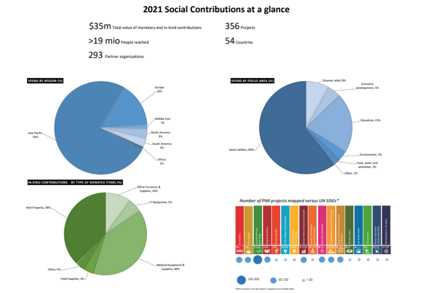 Data Kontribusi Sosial 2021 Philip Morris Internasional. Foto Istimewa
